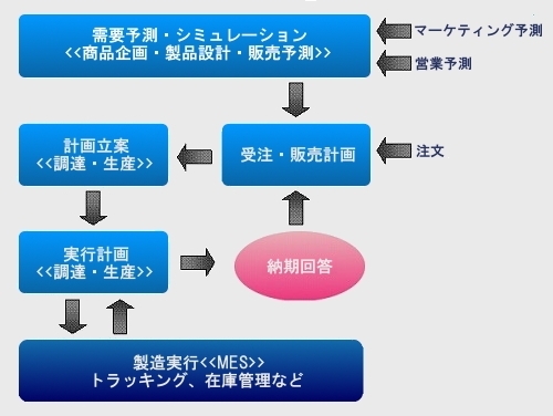 製販一体化におけるMESの位置づけ