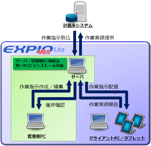 システム構成