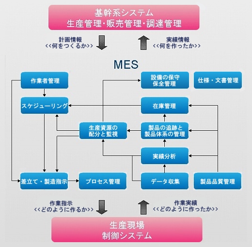 MESの機能と役割