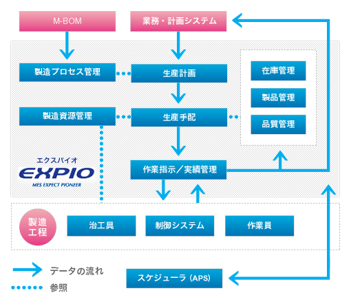 機能構成