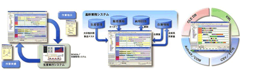 生産システム(ERP、MES)とシームレスな連携