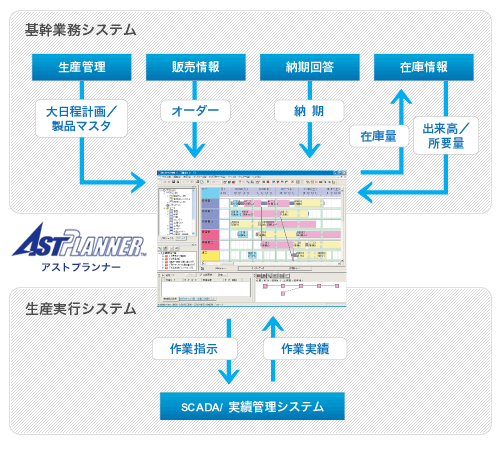 ASTPLANNERサービス