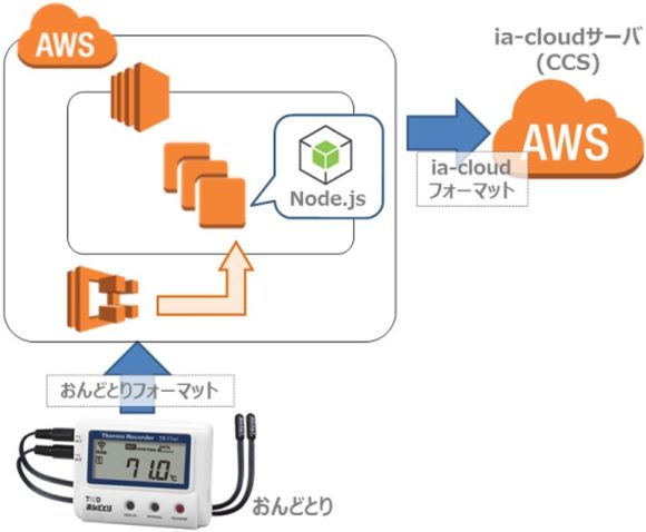 ia-cloud おんどとり ゲートウェイ アーキテクチャー図